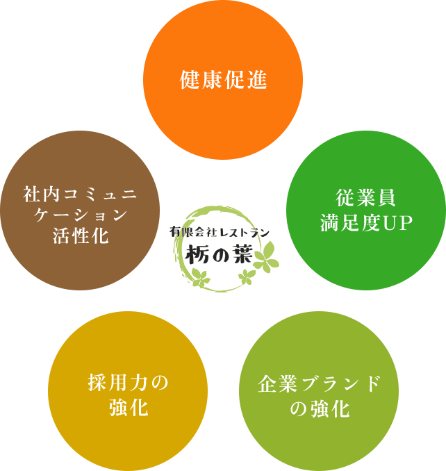 健康促進・社内コミュニケーション活性化・従業員満足度UP・採用力の強化・企業ブランドの強化